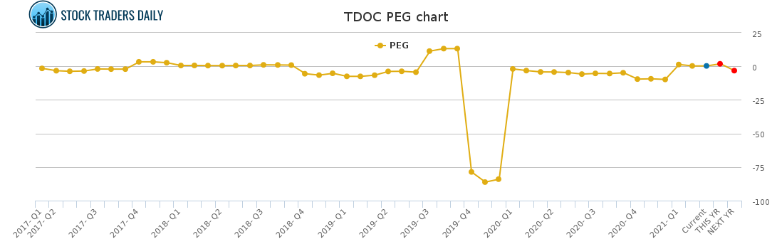 TDOC PEG chart for March 2 2021