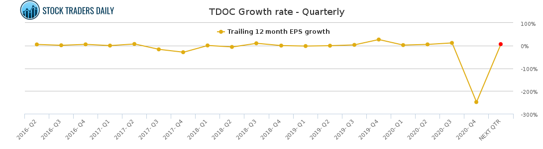 TDOC Growth rate - Quarterly for March 2 2021