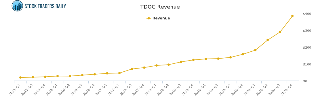 TDOC Revenue chart for March 2 2021