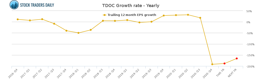 TDOC Growth rate - Yearly for March 2 2021