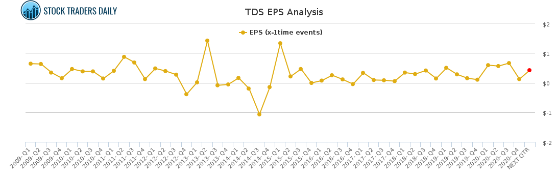 TDS EPS Analysis for March 2 2021
