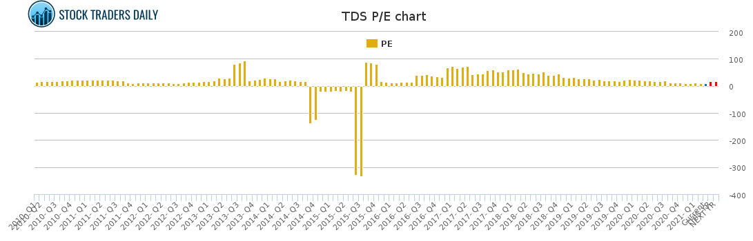 TDS PE chart for March 2 2021
