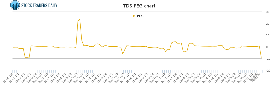 TDS PEG chart for March 2 2021