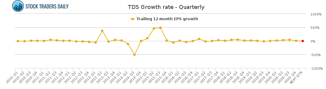 TDS Growth rate - Quarterly for March 2 2021