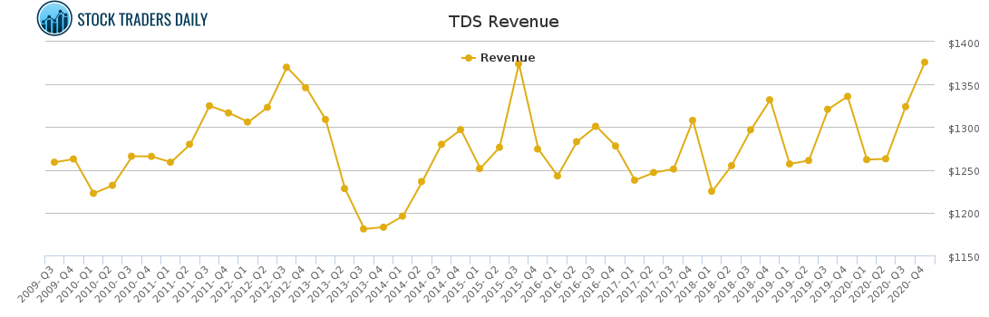 TDS Revenue chart for March 2 2021