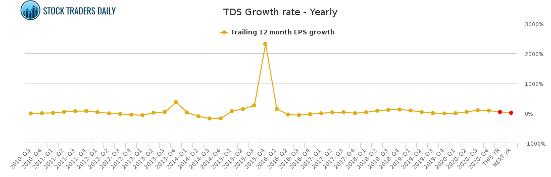 TDS Growth rate - Yearly for March 2 2021