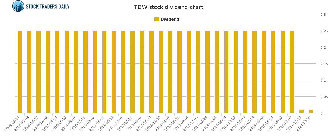 TDW Dividend Chart for March 2 2021