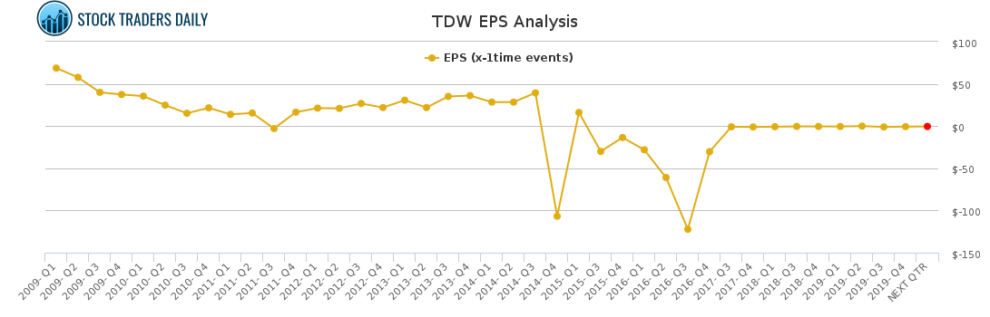 TDW EPS Analysis for March 2 2021