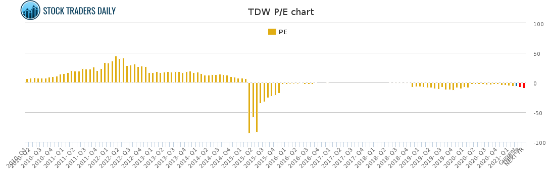 TDW PE chart for March 2 2021