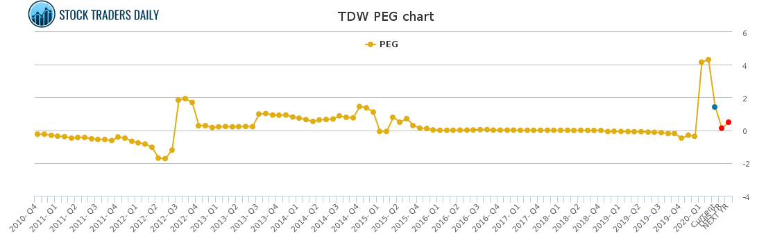 TDW PEG chart for March 2 2021