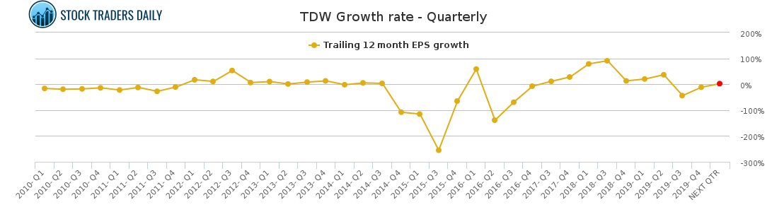 TDW Growth rate - Quarterly for March 2 2021