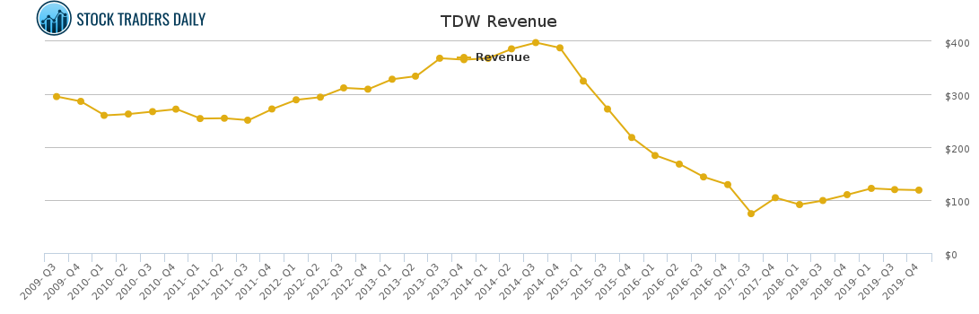 TDW Revenue chart for March 2 2021