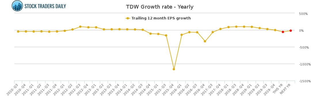 TDW Growth rate - Yearly for March 2 2021