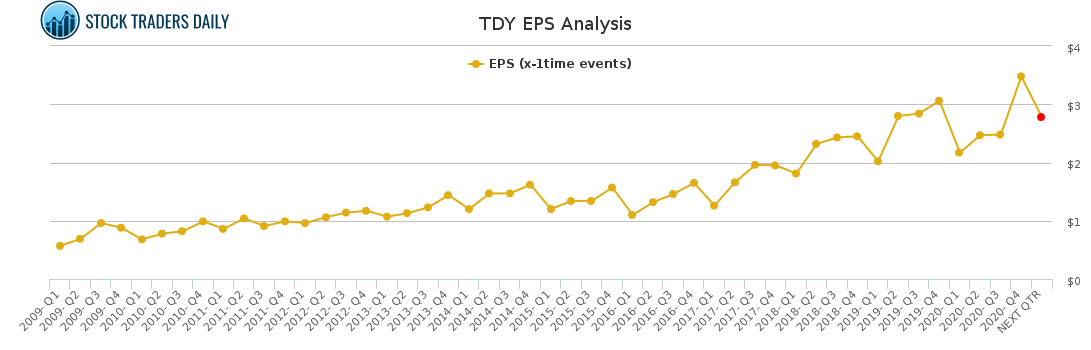 TDY EPS Analysis for March 2 2021