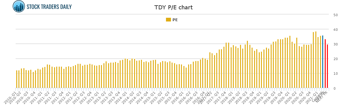 TDY PE chart for March 2 2021