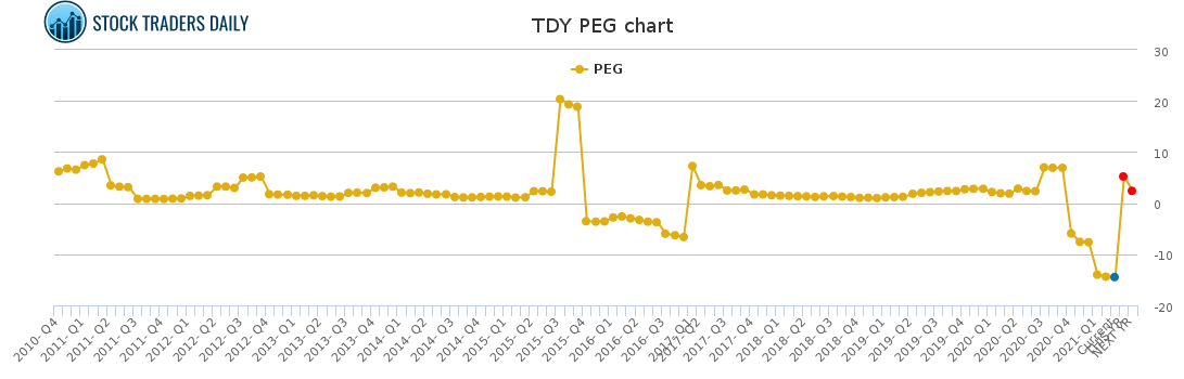 TDY PEG chart for March 2 2021