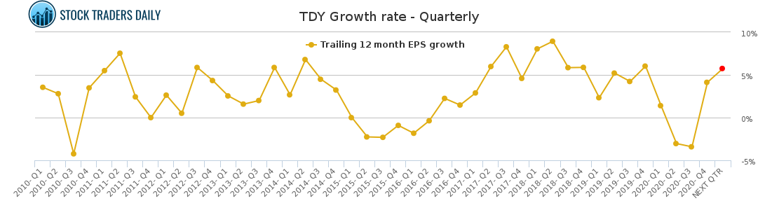 TDY Growth rate - Quarterly for March 2 2021