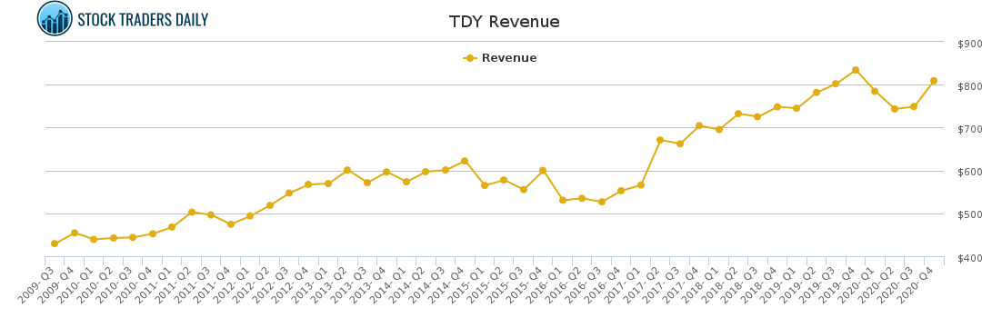 TDY Revenue chart for March 2 2021