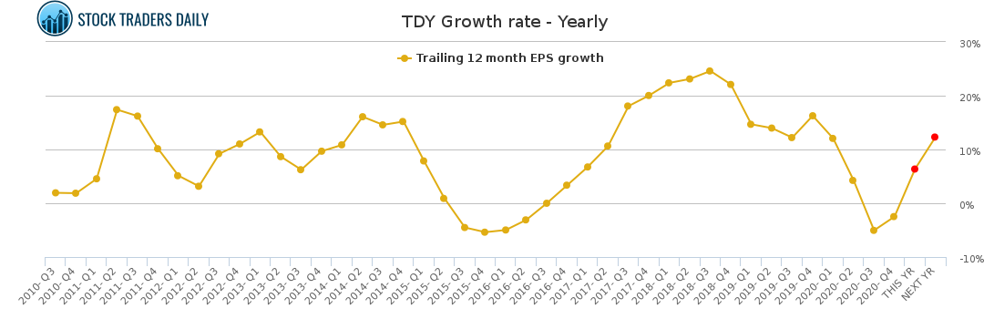 TDY Growth rate - Yearly for March 2 2021