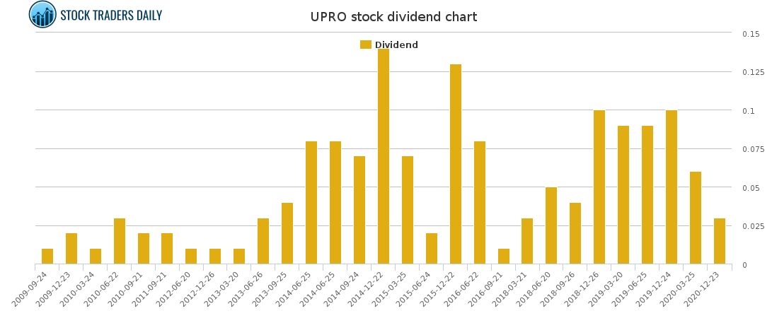 UPRO Dividend Chart for March 3 2021