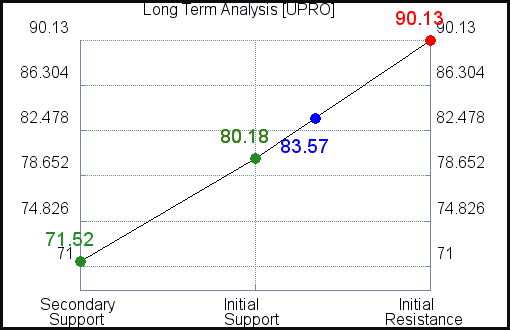 UPRO Long Term Analysis for March 3 2021 UPRO Long Term Analysis for March 3 2021