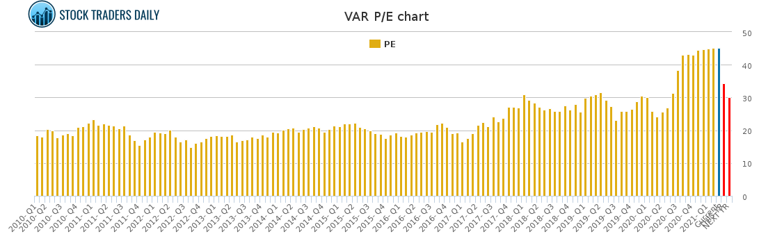 VAR PE chart for March 3 2021