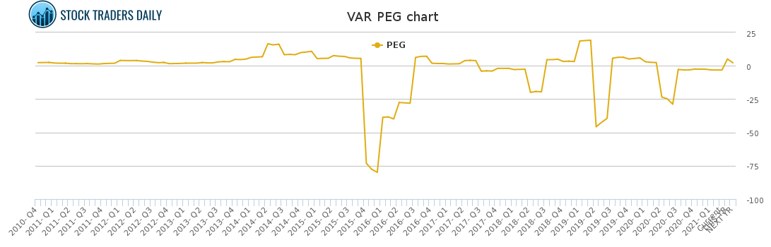 VAR PEG chart for March 3 2021