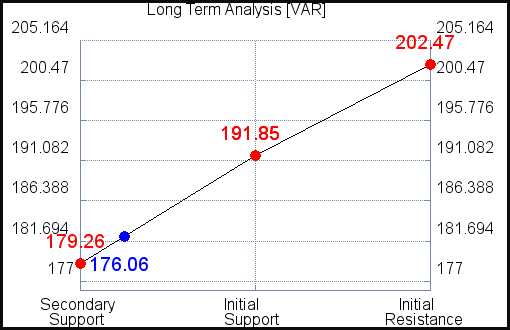 VAR Long Term Analysis for March 3 2021