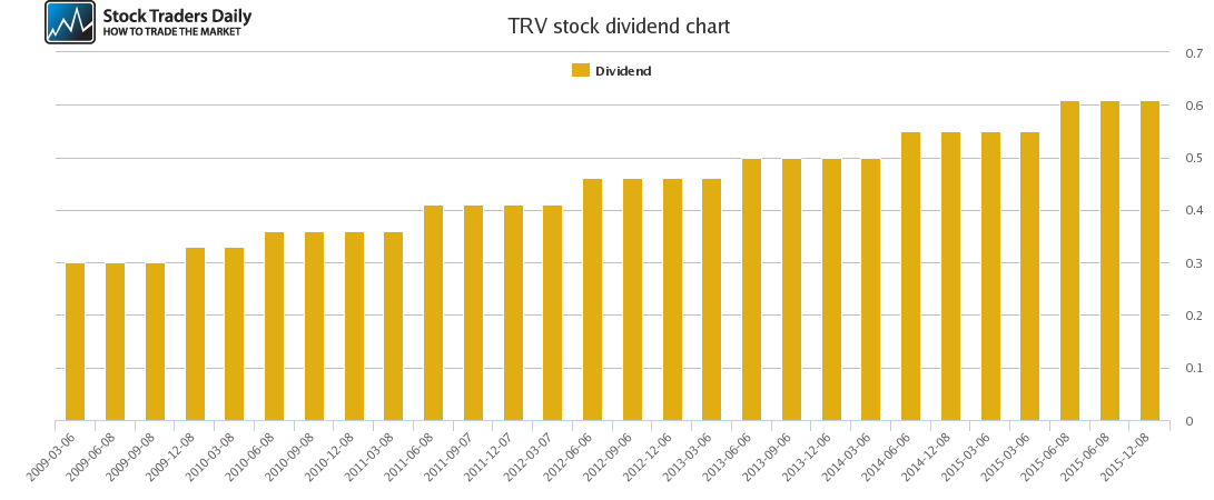 TRV Dividend Chart