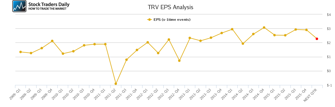 TRV EPS Analysis