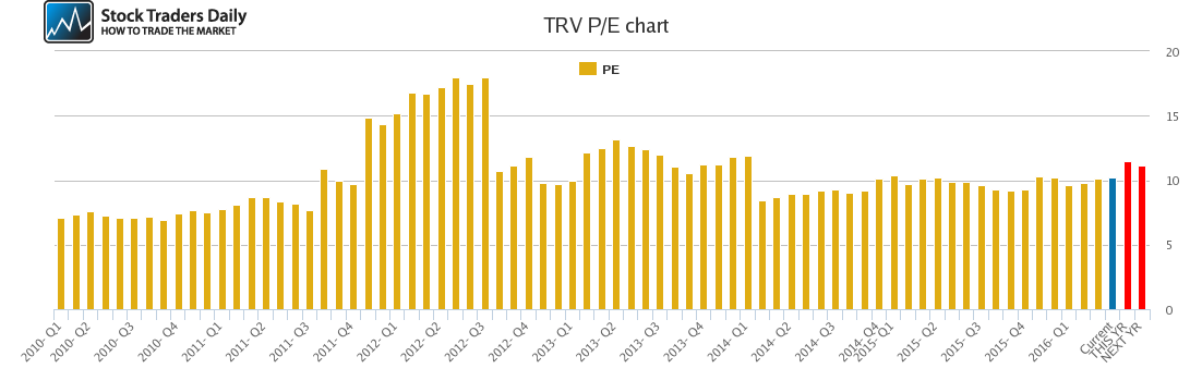 TRV PE chart