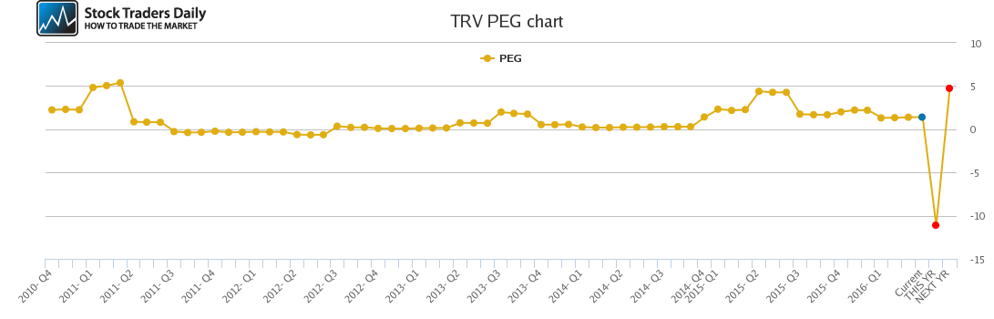 TRV PEG chart