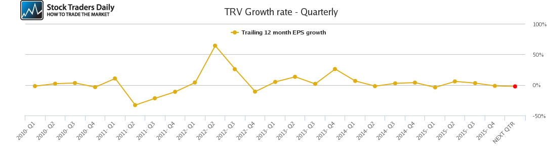 TRV Growth rate - Quarterly