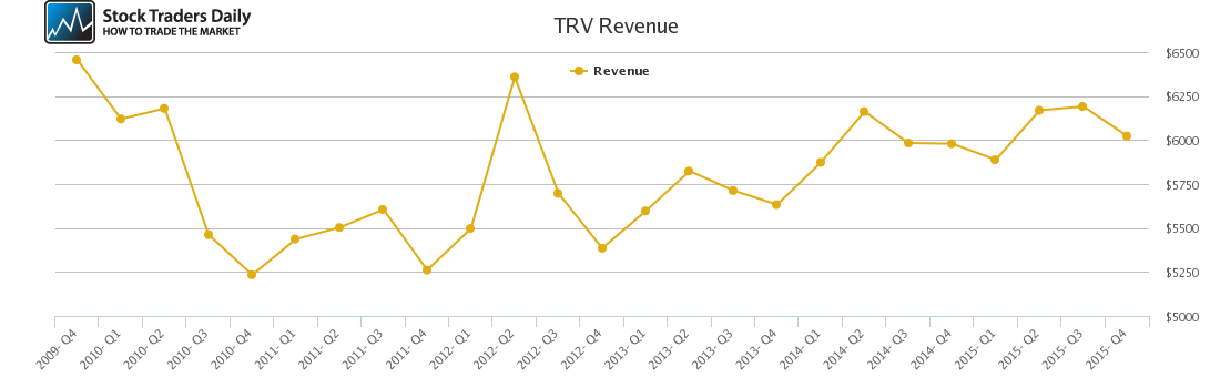 TRV Revenue chart