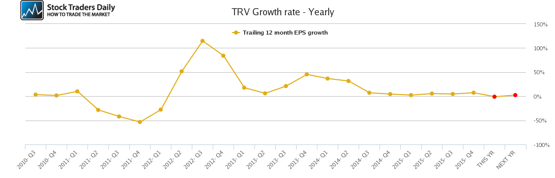 TRV Growth rate - Yearly