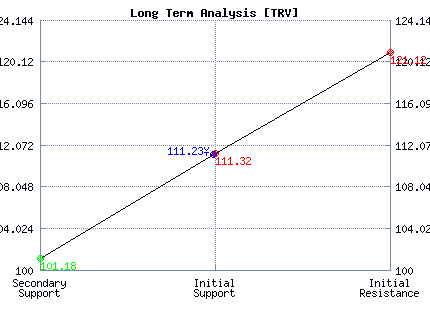 TRV Long Term Analysis