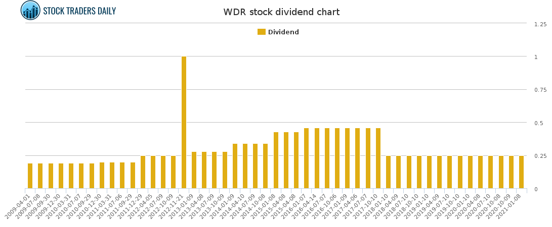 WDR Dividend Chart for March 3 2021