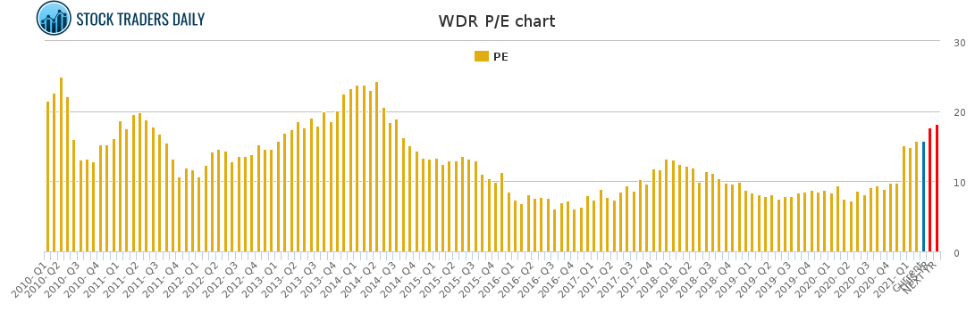 WDR PE chart for March 3 2021