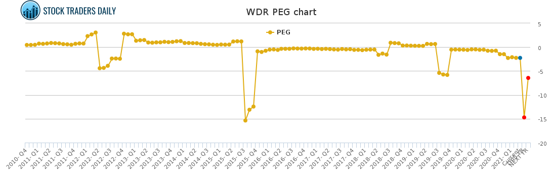 WDR PEG chart for March 3 2021