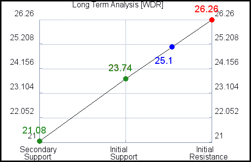 WDR Long Term Analysis for March 3 2021 WDR Long Term Analysis for March 3 2021