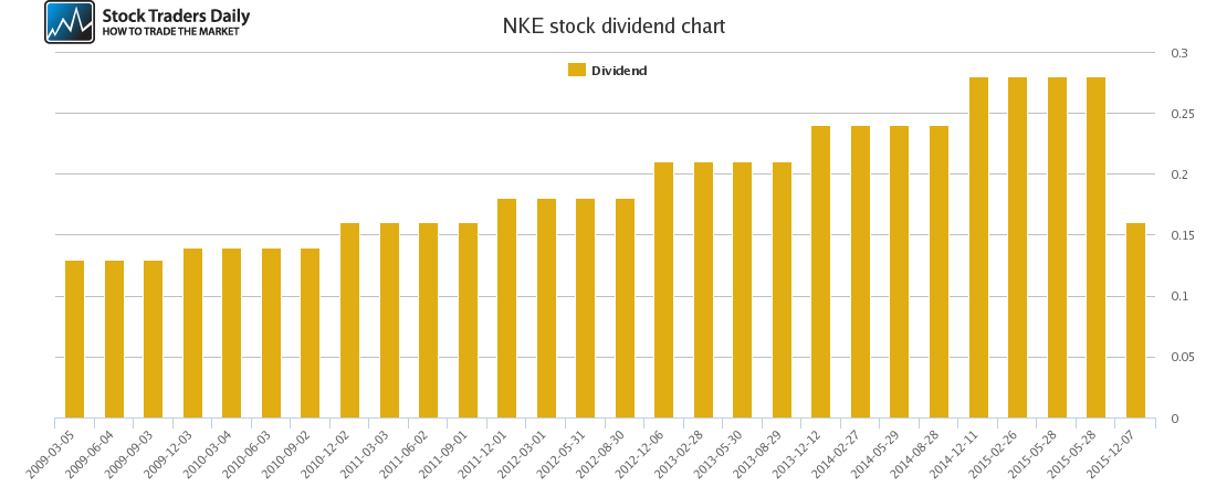 NKE Dividend Chart NKE Dividend Chart