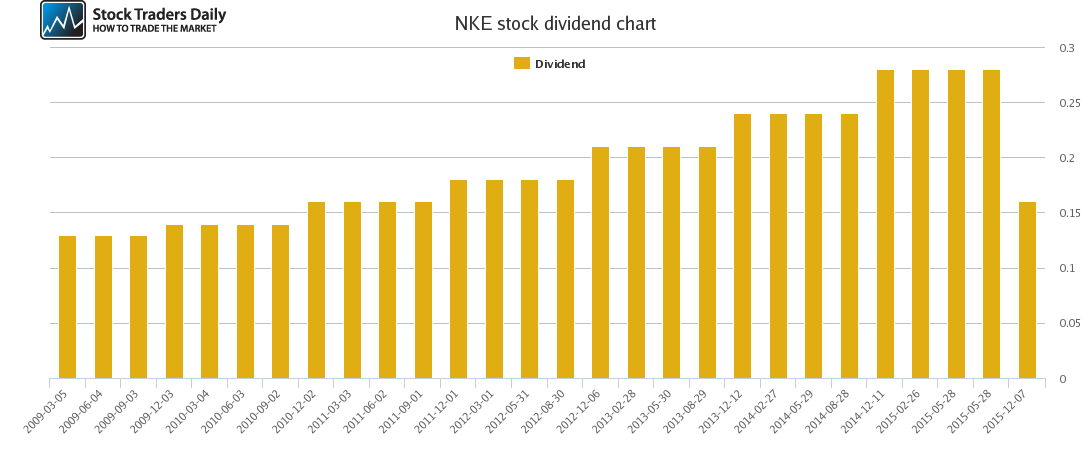 NKE Dividend Chart