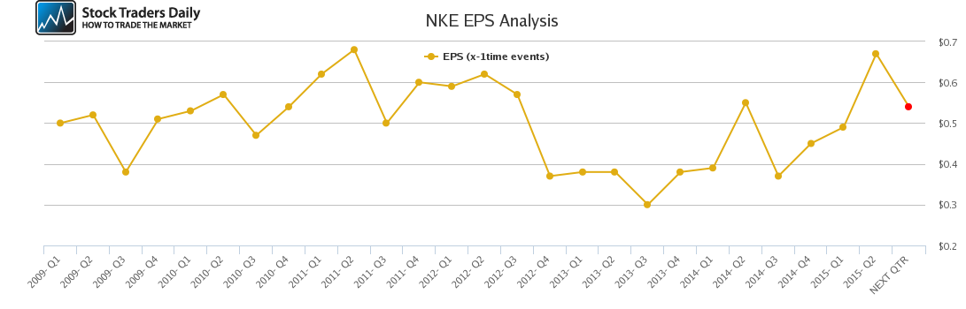 NKE EPS Analysis NKE EPS Analysis