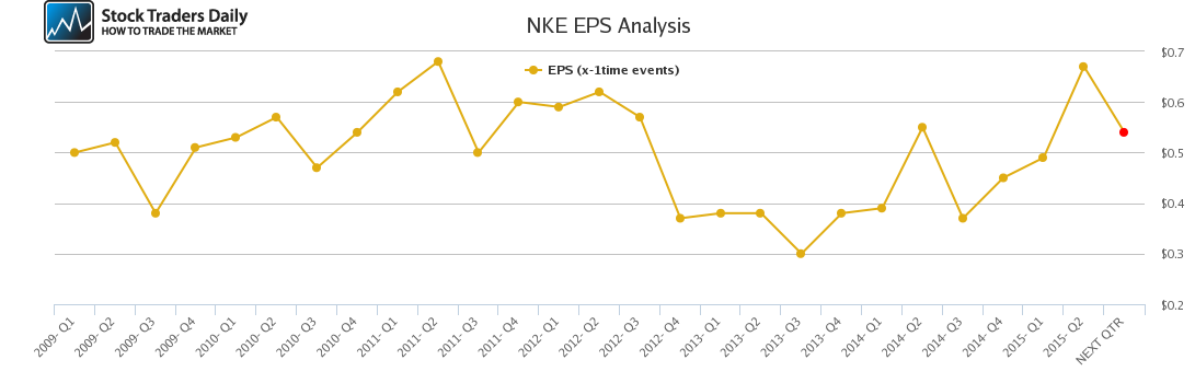 NKE EPS Analysis