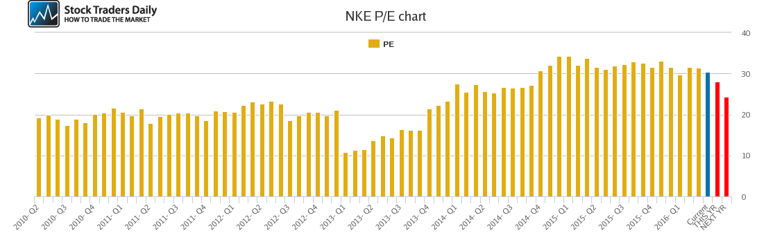 NKE PE chart NKE PE chart