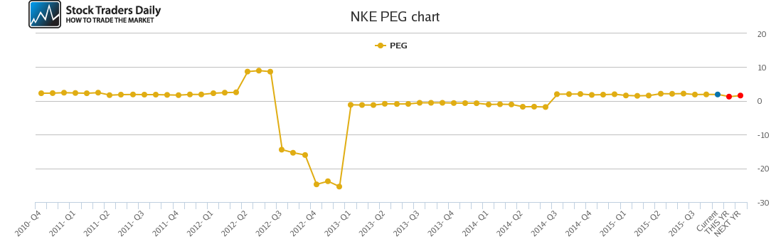 NKE PEG chart NKE PEG chart