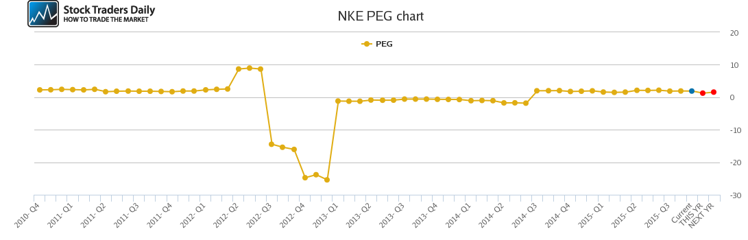 NKE PEG chart