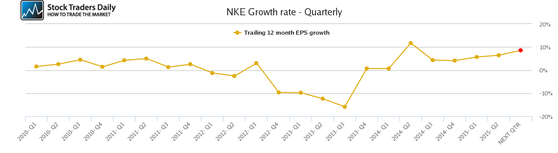 NKE Growth rate - Quarterly NKE Growth rate - Quarterly
