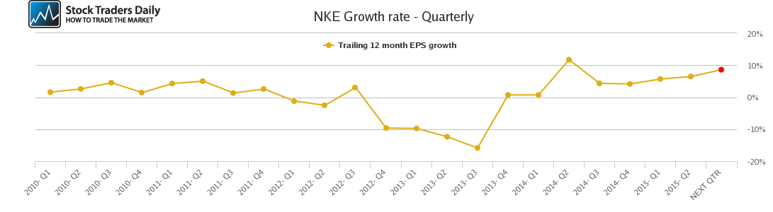 NKE Growth rate - Quarterly