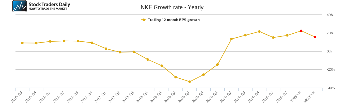 NKE Growth rate - Yearly